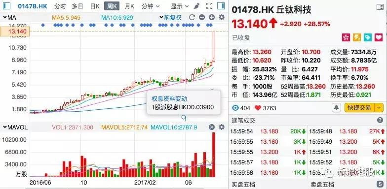 一年漲5.8倍，丘鈦科技是如何做到的？