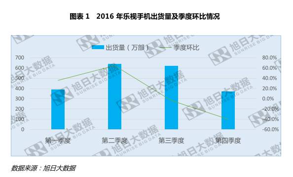 樂(lè)視手機(jī)裁員80%何去何從 傳酷派劉江峰提交辭職信