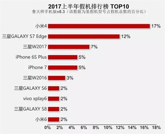 魯大師公布假手機排行榜：小米4多達(dá)17％ 三星屠榜