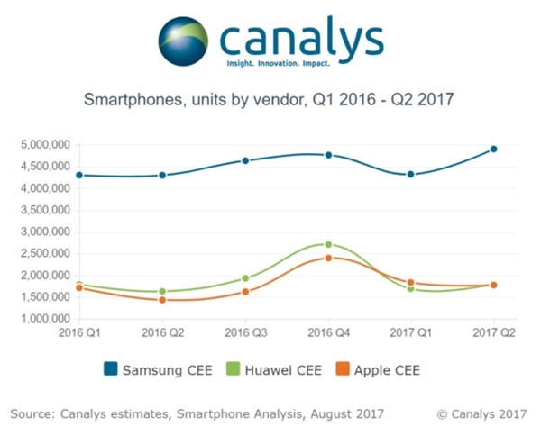 Canalys:華為手機歐洲銷量超越蘋果