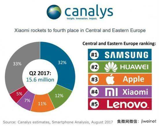 華為手機在歐洲銷量已經(jīng)超越蘋果，三季度有望整體超越