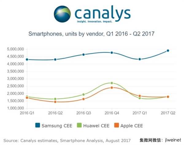 華為手機在歐洲銷量已經(jīng)超越蘋果，三季度有望整體超越