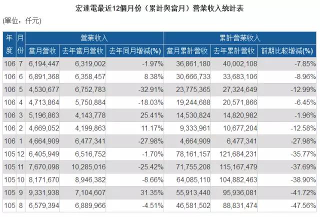 HTC上海工廠6.3億賣給房地產(chǎn) 上半年虧損高達(dá)8.7億