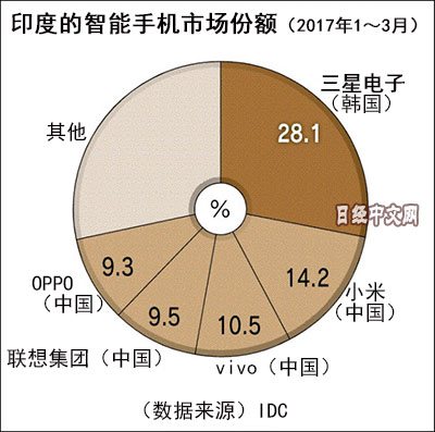 外媒：印度著重審查中國品牌手機(jī) 或因銷售太好