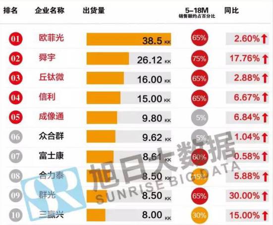 歐菲光半年報(bào)：凈利潤(rùn)增長(zhǎng)68.69% 攝像頭模組出貨量超2億顆