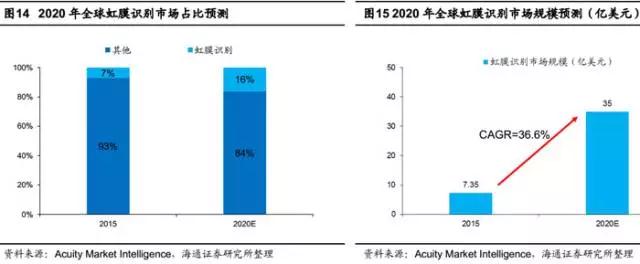 借力手機市場 虹膜識別爆發(fā)還需多久？