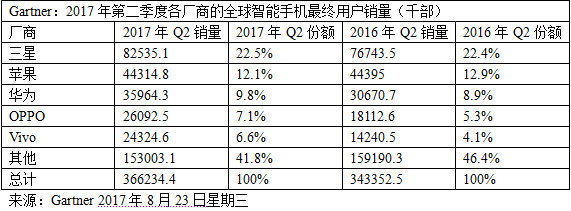 機(jī)構(gòu):二季度4G手機(jī)銷量近3.7億部 新興市場開始發(fā)力