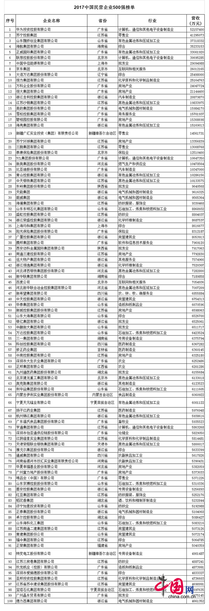 2017中國民營企業(yè)500強名單發(fā)布：華為第一
