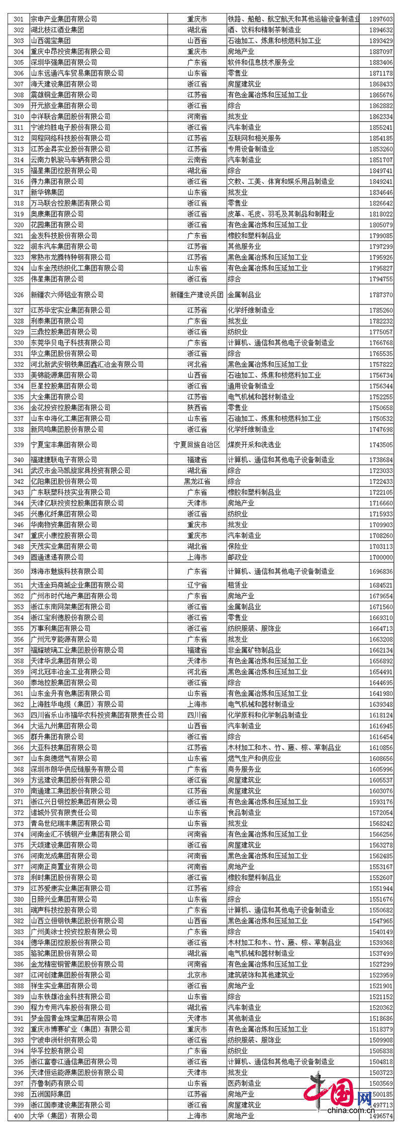 2017中國民營企業(yè)500強名單發(fā)布：華為第一