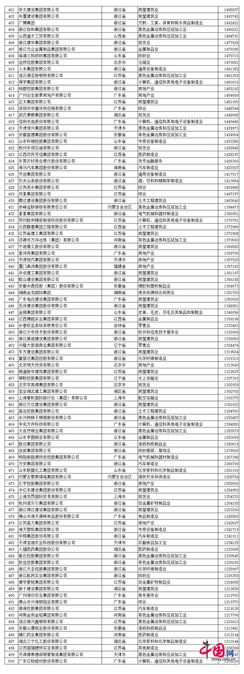 2017中國民營企業(yè)500強名單發(fā)布：華為第一