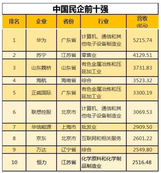 民企500強(qiáng)有華為京東為何沒(méi)有阿里騰訊？被算外企