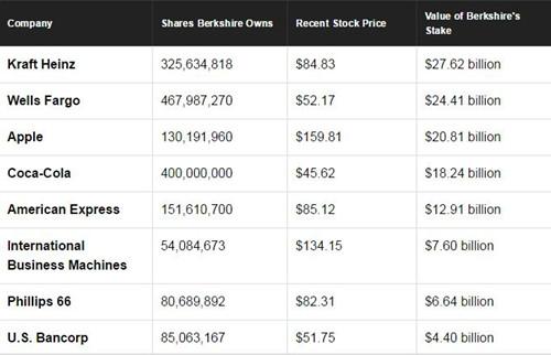巴菲特所持蘋果股票市值超過(guò)200億美元