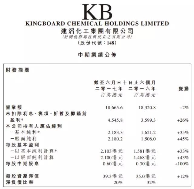 受益原材料缺貨漲價 建滔化工上半年股價翻倍每股大賺20塊