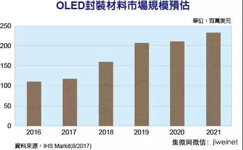 OLED市場規(guī)?？焖俪砷L 封裝材料需求水漲船高