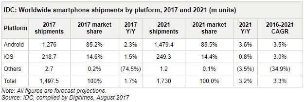 IDC:2021年底前智能機出貨量繼續(xù)增長 屆時超17億部
