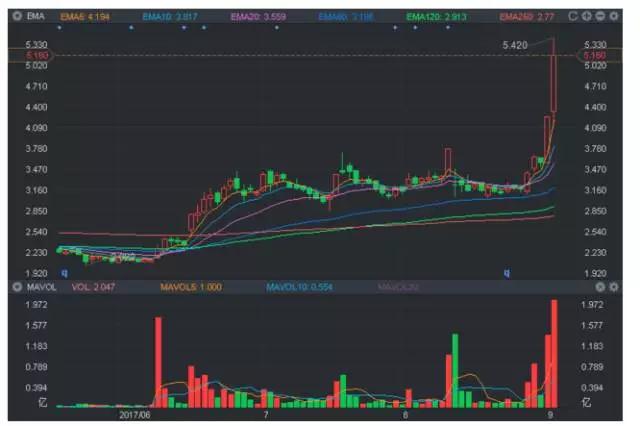 兩天漲逾40% 蘋果&ldquo;影子股&rdquo;高偉電子風(fēng)頭正勁