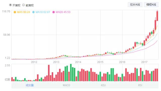 兩天漲逾40% 蘋果&ldquo;影子股&rdquo;高偉電子風(fēng)頭正勁
