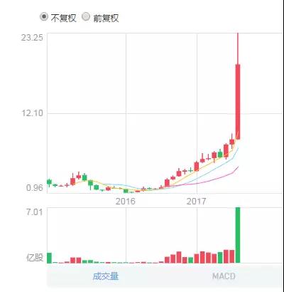 兩天漲逾40% 蘋果&ldquo;影子股&rdquo;高偉電子風(fēng)頭正勁