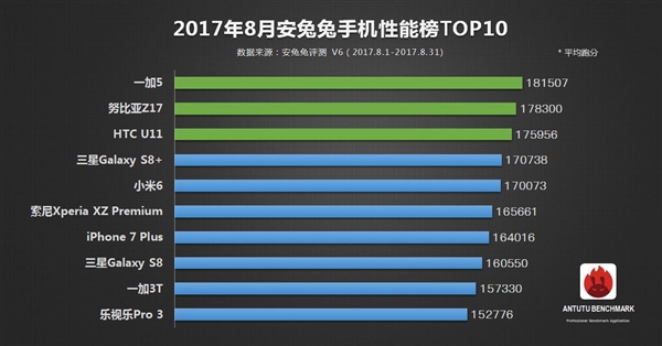 最新手機(jī)跑分排行:在iPhone 8面前都是渣