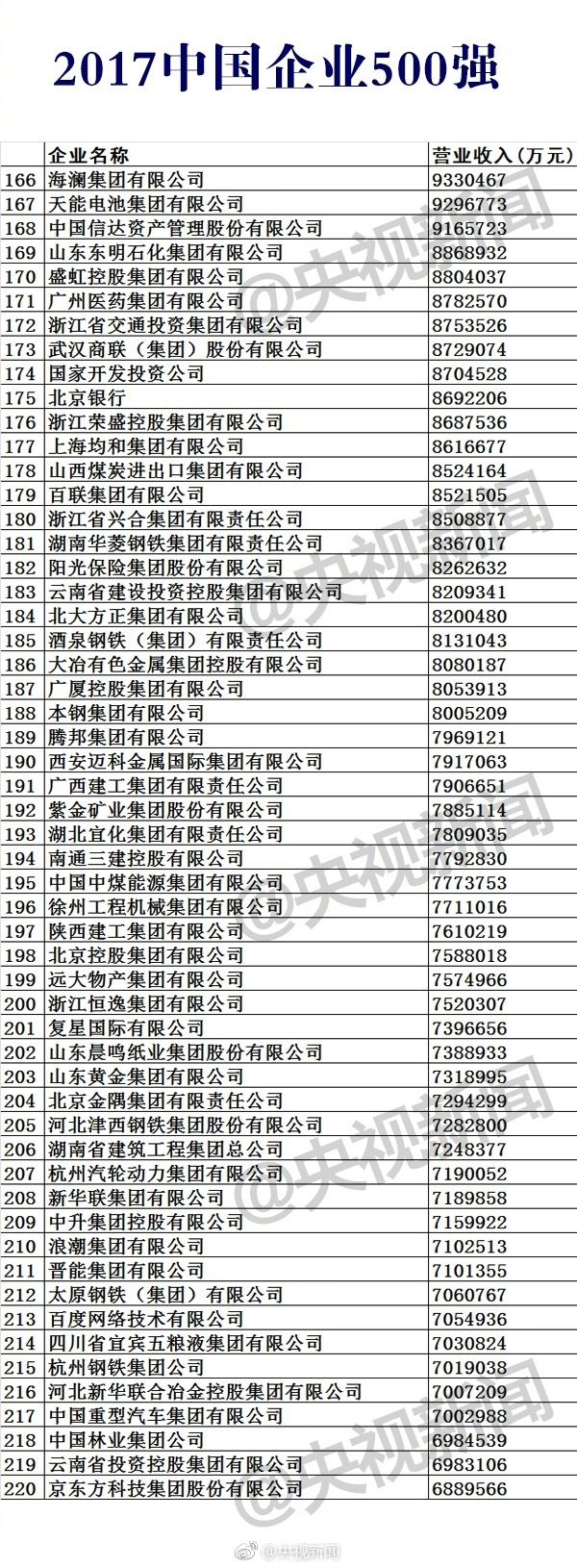 2017中國企業(yè)500強榜單公布:華為第17 第一是它