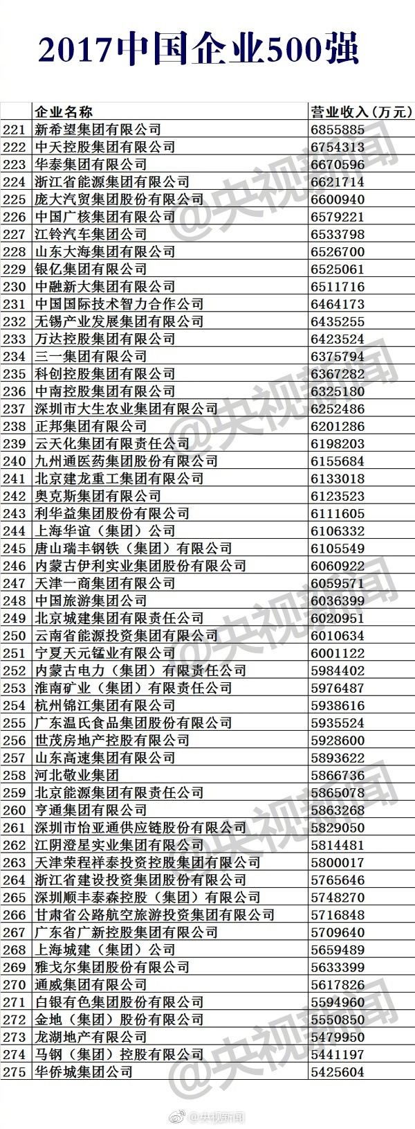 2017中國企業(yè)500強榜單公布:華為第17 第一是它