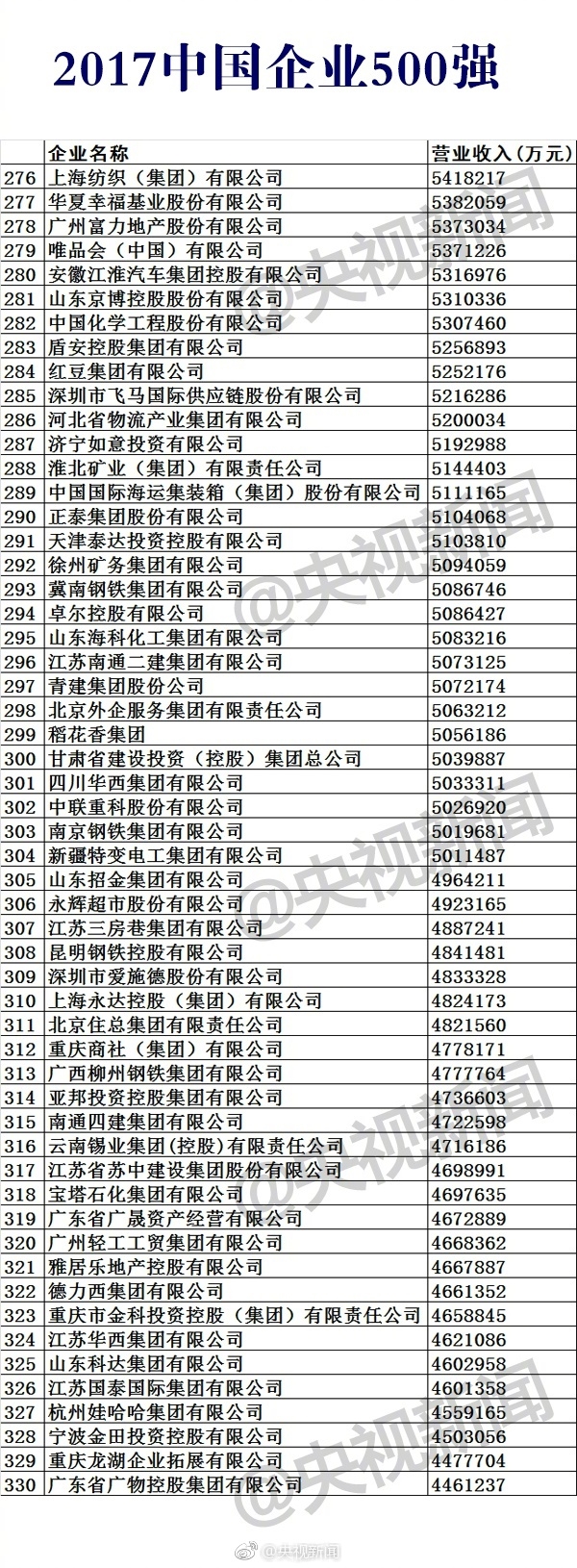 2017中國企業(yè)500強榜單公布:華為第17 第一是它