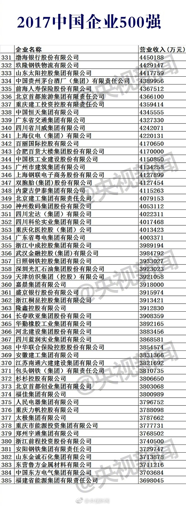 2017中國企業(yè)500強榜單公布:華為第17 第一是它