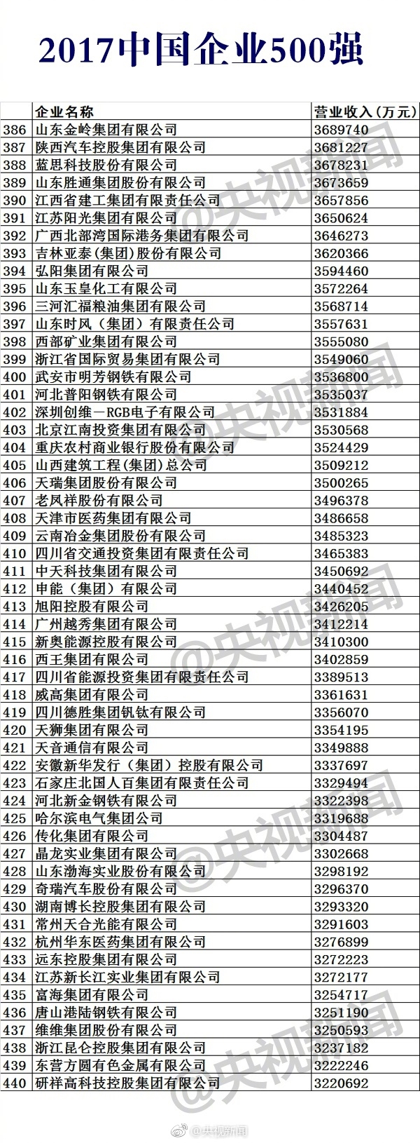 2017中國企業(yè)500強榜單公布:華為第17 第一是它