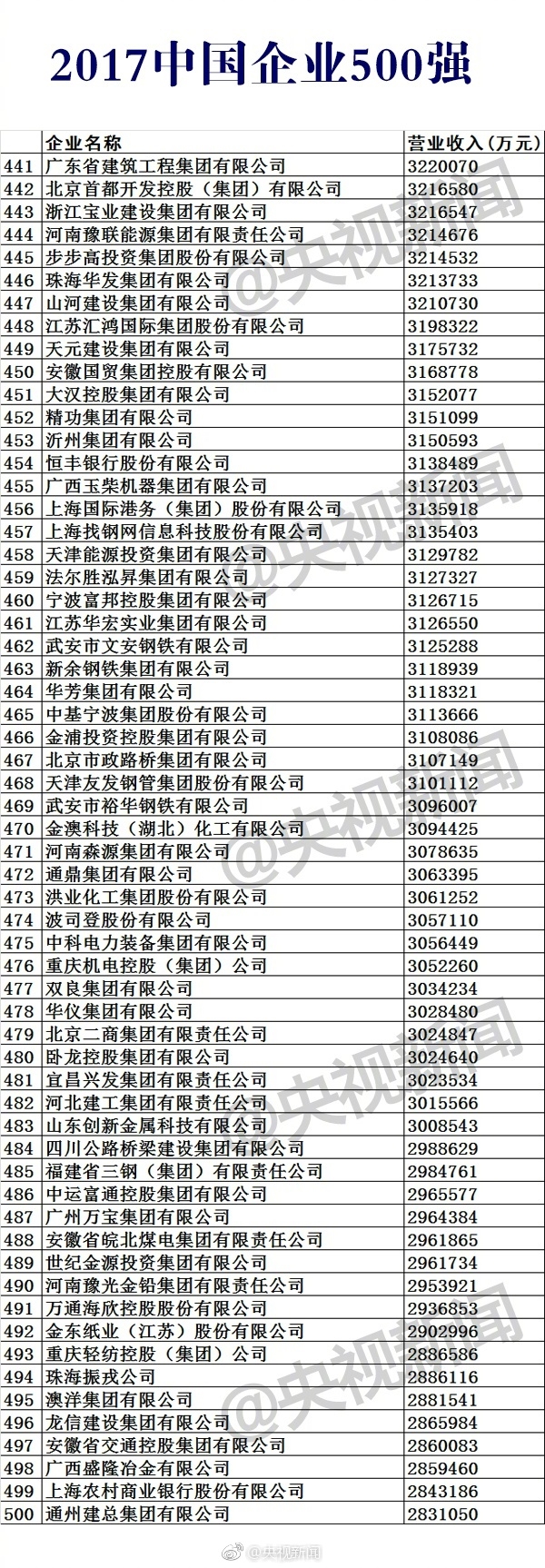 2017中國企業(yè)500強榜單公布:華為第17 第一是它