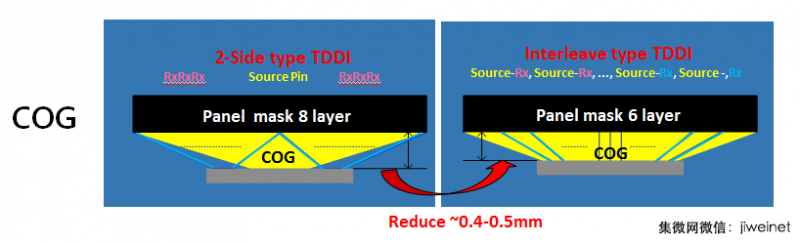 全面屏供應(yīng)鏈遇到新挑戰(zhàn)，TDDI芯片年底市場將達1億顆