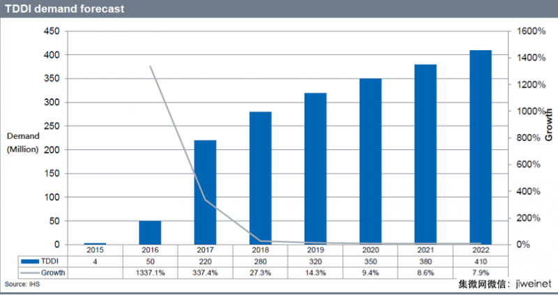 全面屏供應(yīng)鏈遇到新挑戰(zhàn)，TDDI芯片年底市場將達1億顆