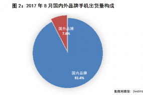 8月國內(nèi)手機市場出貨量4122.6萬部，同比下降13.3%