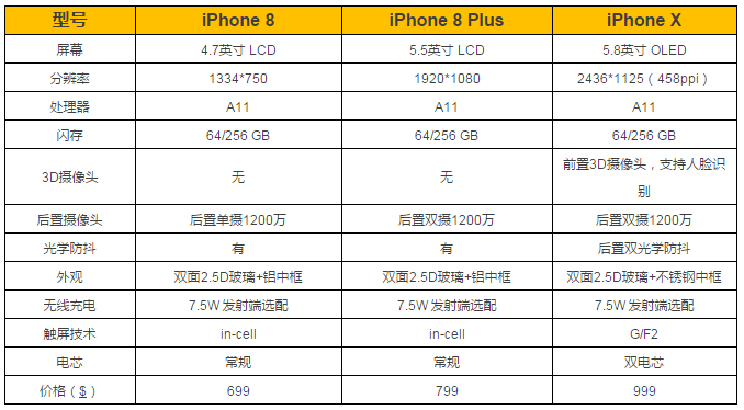 iPhone X 的BOM物料清單曝光，成本、供應(yīng)商都在這兒！