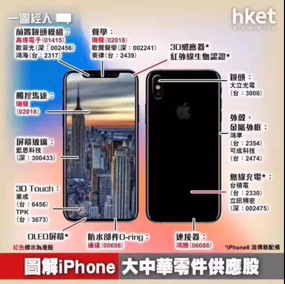 蘋果iPhone8/iPhoneX供應(yīng)鏈曝光 上市供應(yīng)商股價(jià)集體跳水暴跌