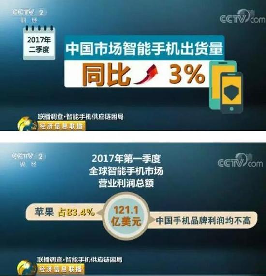 央視：國(guó)產(chǎn)手機(jī)出貨量高，但錢都被美日韓賺走了