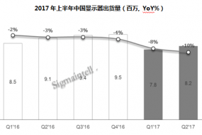 中國顯示器上半年出貨量約1600萬臺 同比降低9%