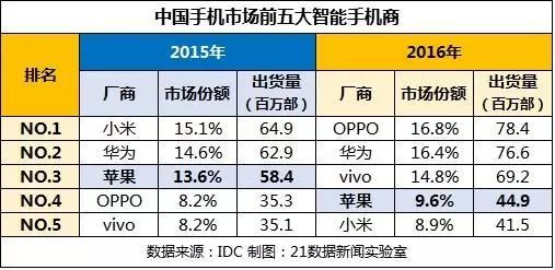 智能手機廠商混戰(zhàn) 蘋果霸主地位還能撐多久？
