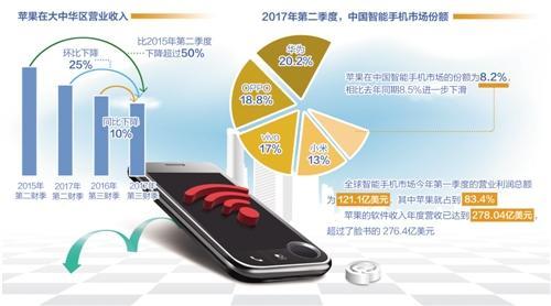 蘋果在中國市場占有率持續(xù)下降 利潤仍一騎絕塵