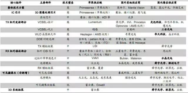 iPhone X的Face ID功能笑傲江湖，將成未來主流？