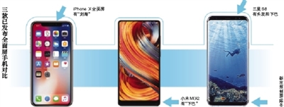 國(guó)產(chǎn)手機(jī)廠商“蜂擁而上”全面屏 產(chǎn)能將是最大瓶頸