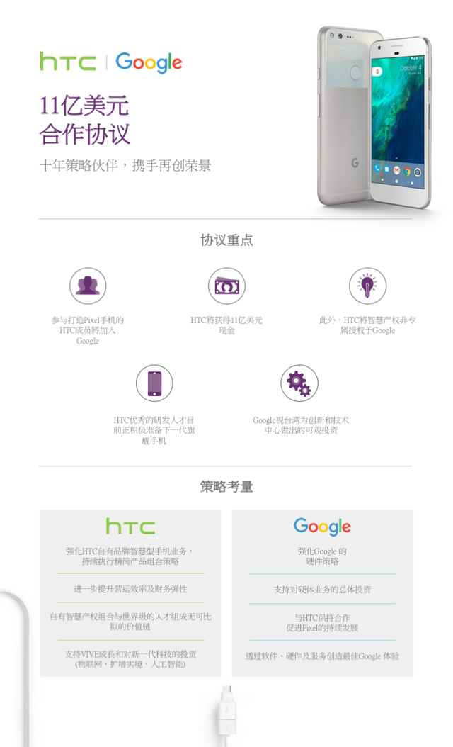 被并購(gòu)?Google 以11億美元收購(gòu)HTC手機(jī)研發(fā)團(tuán)隊(duì)及專利