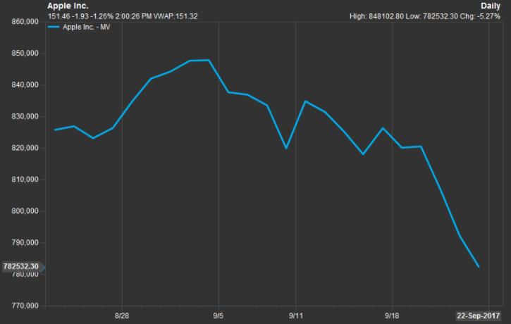 新款iPhone發(fā)布以來(lái) 蘋果市值已蒸發(fā)500億美元