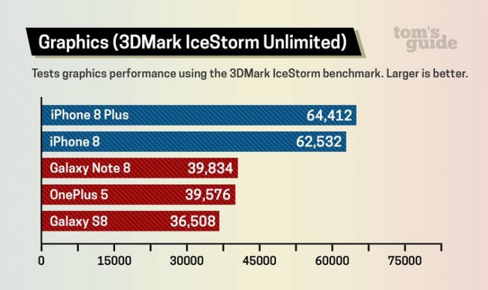 iPhone 8 是全球最快手機 甚至超越13寸 MBP