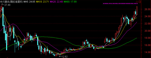 5G核心金股之王者榮耀:中興通訊