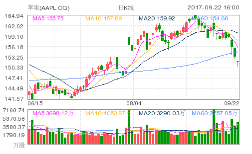 蘋果公司股價(jià)連續(xù)下跌 市值一周蒸發(fā)了一個(gè)eBay