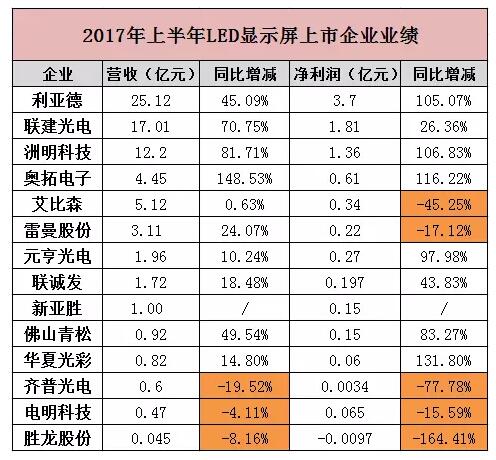 LED顯示屏行業(yè)市場品牌集中度提升,利亞德、聯(lián)建光電營收攀升