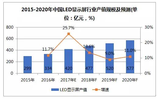 LED顯示屏行業(yè)市場品牌集中度提升,利亞德、聯(lián)建光電營收攀升