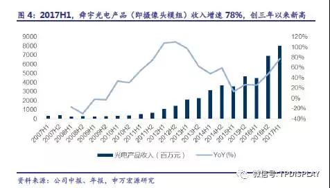 7月攝像頭出貨高增30%，歐菲、舜宇、丘鈦穩(wěn)坐攝像頭模組出貨量前三