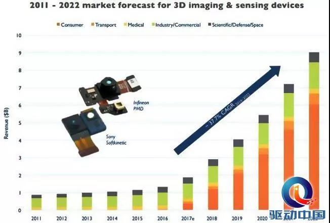 iPhone X原深感攝像頭被小噓，3D傳感器將推動市場變革
