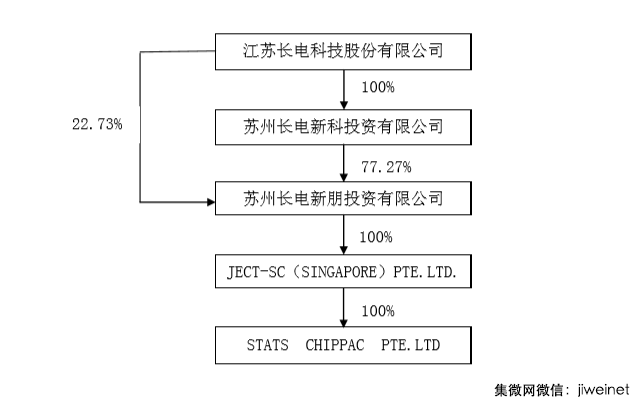 長(zhǎng)電科技募集資金26.1億元，投向eWLB先進(jìn)封裝項(xiàng)目